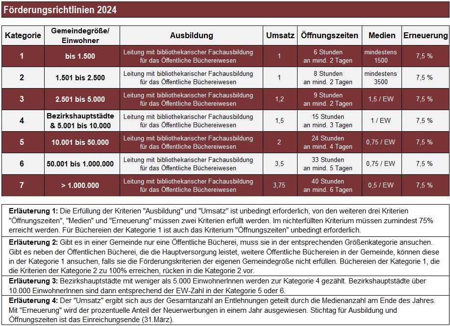 Förderungsrichtlinien 2024