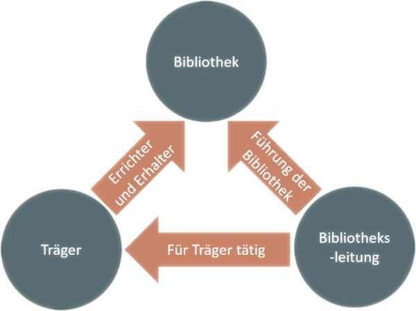 Träger, Bibliothek, Bibliotheksleitung Grafik